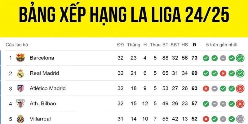 Los Blancos trên bảng thứ hạng Tây Ban Nha